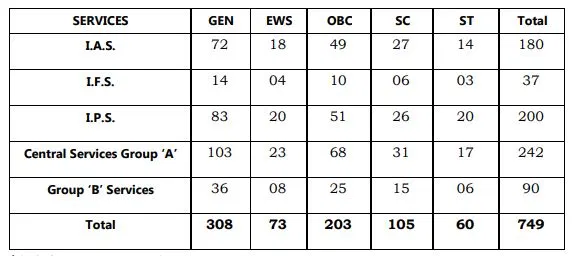 Photo of यूपीएससी सिविल सेवा परीक्षा में इस बार आईएएस के 180, आईएसफस के 37, आईपीएस 200 की वैकेंसी, पढ़े पूरी ख़बर
