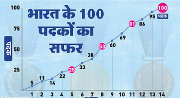 Photo of एशियाई खेल में भारत ने 100 पदक जीतकर किया शतक पूरा