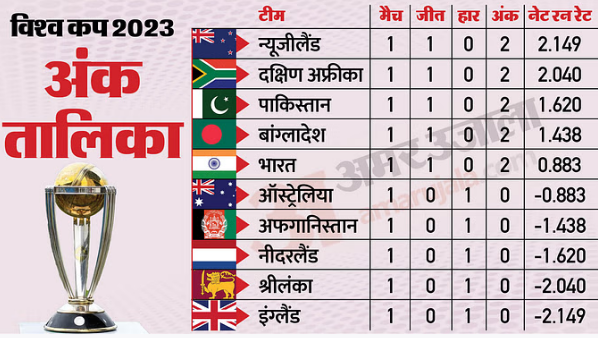 Photo of जानिए वर्ल्ड कप 2023 मैच में भारतीय टीम इस स्थान पर